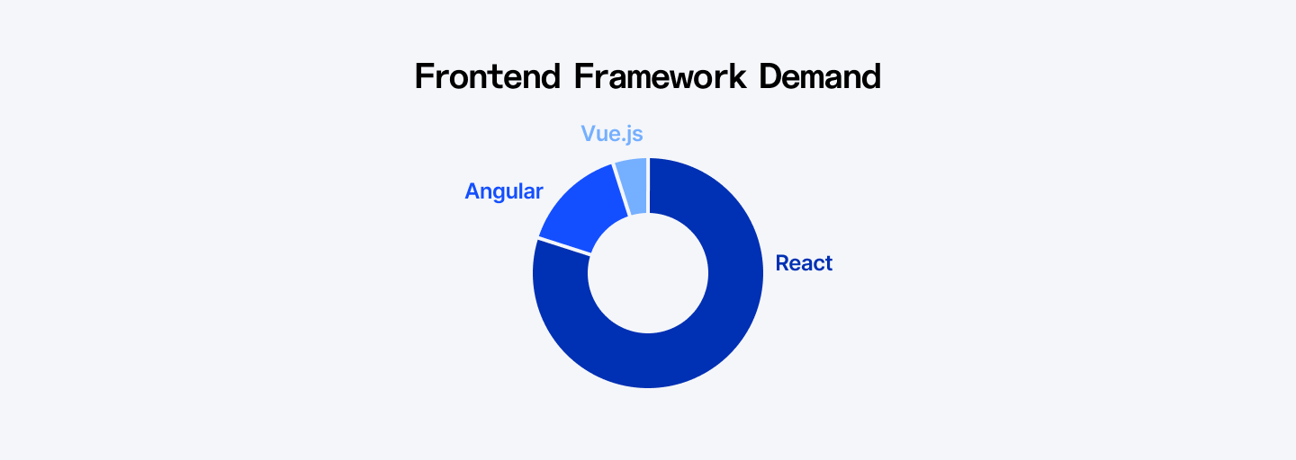 Frontend framework demand